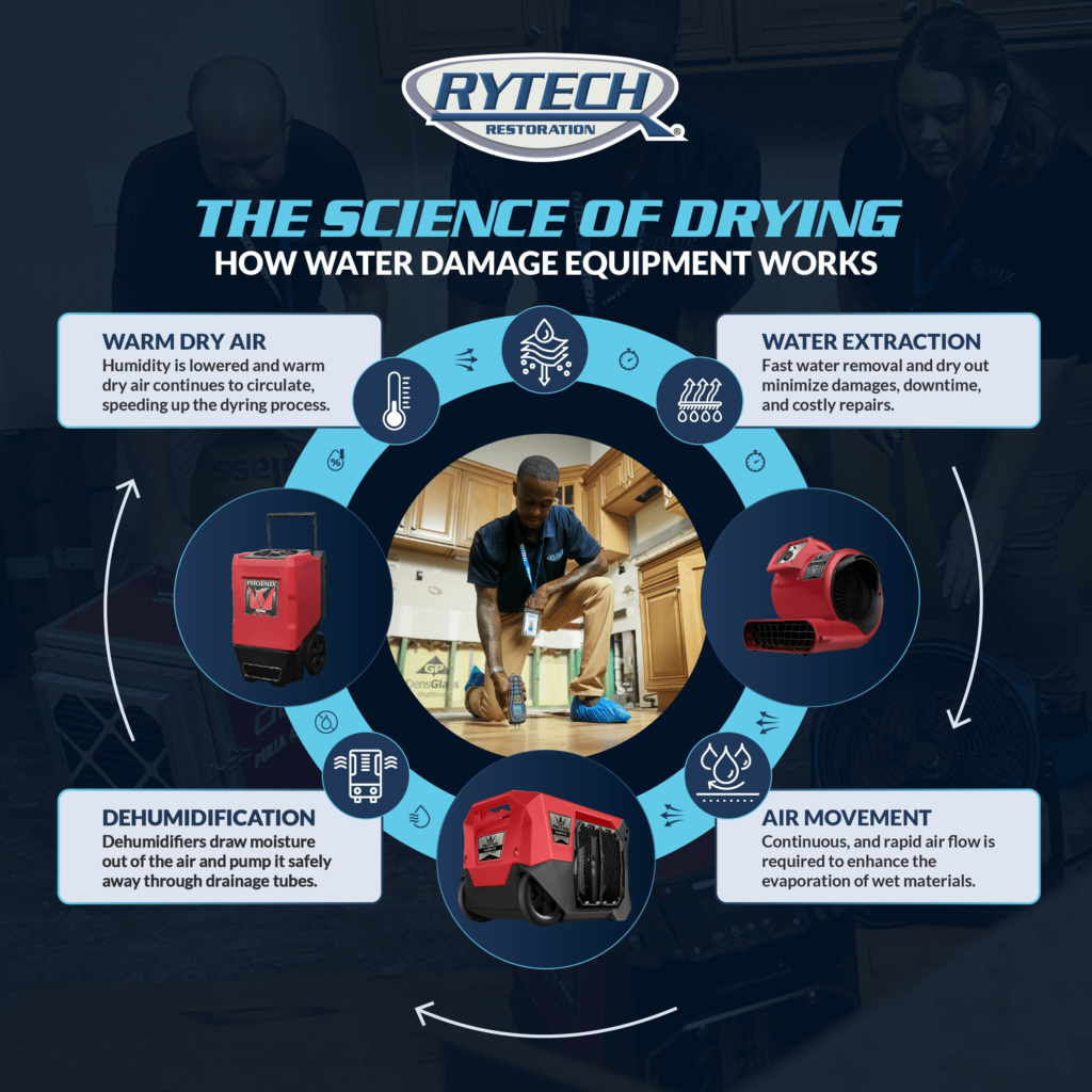 How Water Damage Equipment Works in Philadelphia 